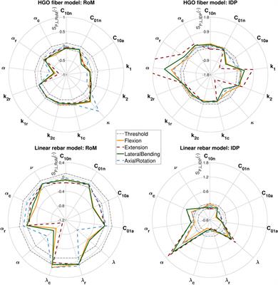 Comparative FEM study on intervertebral disc modeling: Holzapfel-Gasser-Ogden vs. structural rebars